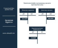 Борлуулалтын хөнгөлөлт